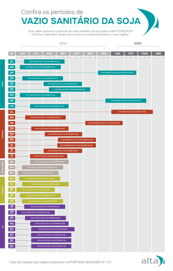 Períodos do Vazio sanitário da soja
