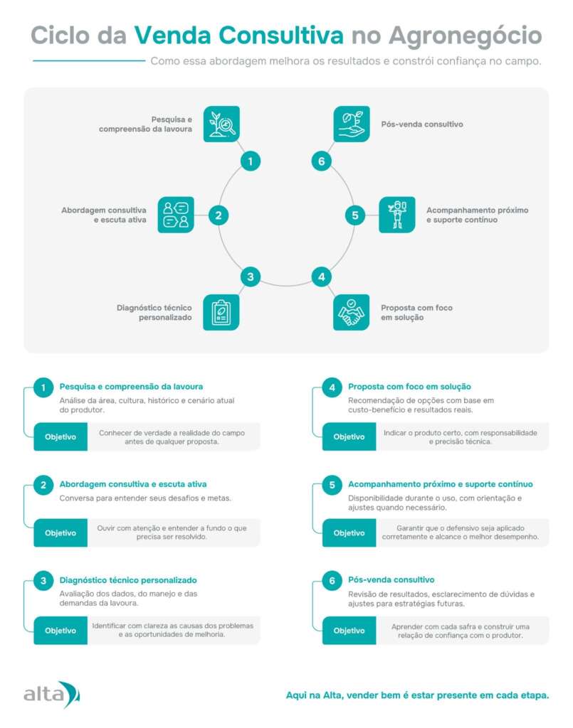 Ciclo da Venda consultiva no agronegócio